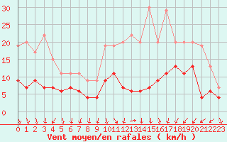 Courbe de la force du vent pour Saint-Etienne (42)