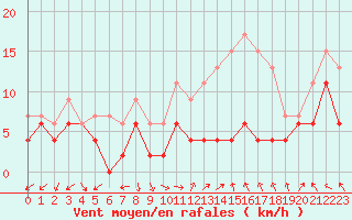 Courbe de la force du vent pour Orange (84)