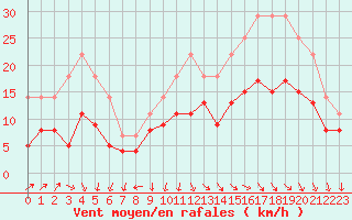 Courbe de la force du vent pour Cazaux (33)