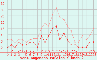 Courbe de la force du vent pour Clermont-Ferrand (63)