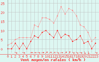 Courbe de la force du vent pour Angers-Beaucouz (49)
