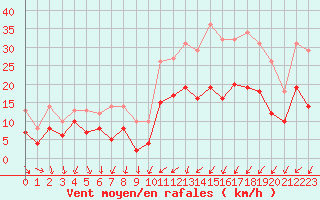 Courbe de la force du vent pour Rennes (35)