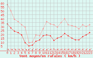 Courbe de la force du vent pour Cap Cpet (83)
