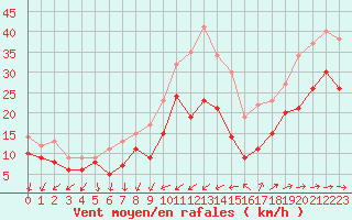 Courbe de la force du vent pour Porquerolles (83)