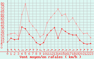 Courbe de la force du vent pour Ble / Mulhouse (68)