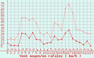 Courbe de la force du vent pour Solenzara - Base arienne (2B)