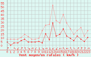 Courbe de la force du vent pour Le Luc - Cannet des Maures (83)