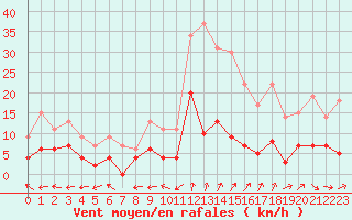 Courbe de la force du vent pour Guret Saint-Laurent (23)