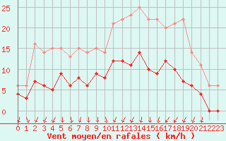 Courbe de la force du vent pour Guret Saint-Laurent (23)