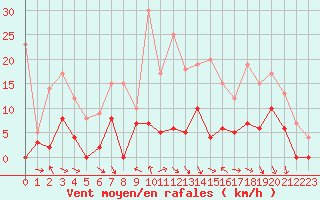 Courbe de la force du vent pour Brive-Souillac (19)