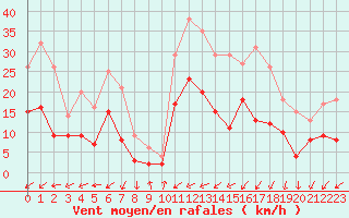 Courbe de la force du vent pour Le Touquet (62)