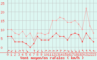 Courbe de la force du vent pour Ambrieu (01)