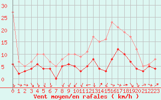 Courbe de la force du vent pour Muret (31)