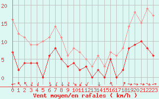 Courbe de la force du vent pour Annecy (74)