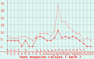 Courbe de la force du vent pour Avignon (84)