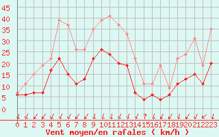Courbe de la force du vent pour Embrun (05)