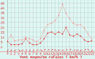 Courbe de la force du vent pour Figari (2A)