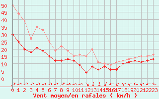 Courbe de la force du vent pour Chlons-en-Champagne (51)