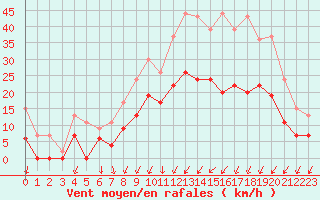 Courbe de la force du vent pour Creil (60)