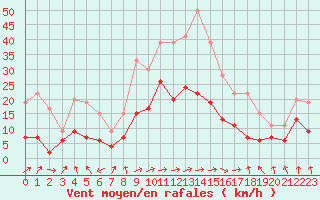 Courbe de la force du vent pour Ble / Mulhouse (68)