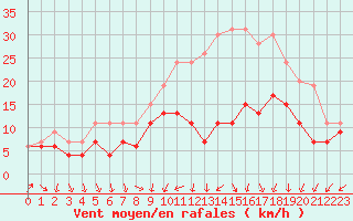 Courbe de la force du vent pour Nancy - Ochey (54)