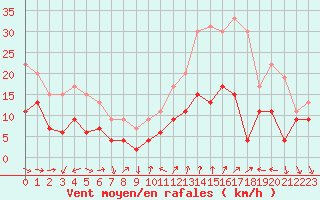 Courbe de la force du vent pour Antibes (06)