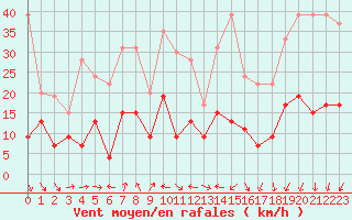 Courbe de la force du vent pour Antibes (06)