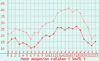 Courbe de la force du vent pour Orlans (45)