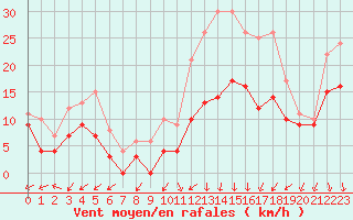 Courbe de la force du vent pour Dole-Tavaux (39)