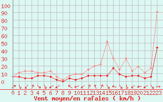Courbe de la force du vent pour Dijon / Longvic (21)