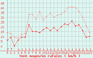 Courbe de la force du vent pour Poitiers (86)