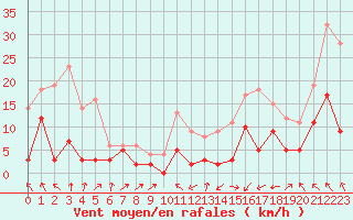 Courbe de la force du vent pour Saint-Girons (09)