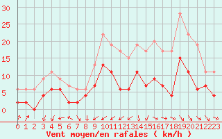 Courbe de la force du vent pour Dax (40)