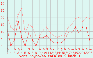 Courbe de la force du vent pour Pau (64)