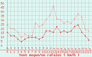 Courbe de la force du vent pour Roissy (95)