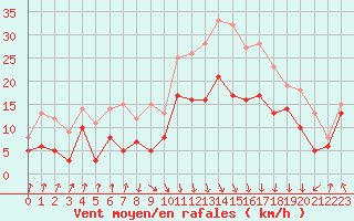 Courbe de la force du vent pour Calvi (2B)