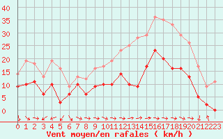 Courbe de la force du vent pour Cap Cpet (83)