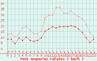 Courbe de la force du vent pour Brest (29)