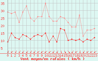 Courbe de la force du vent pour Biscarrosse (40)