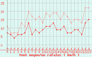 Courbe de la force du vent pour Creil (60)