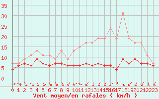 Courbe de la force du vent pour Poitiers (86)