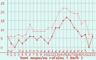 Courbe de la force du vent pour Saint-Brieuc (22)