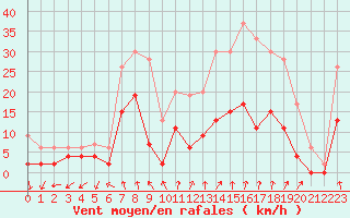 Courbe de la force du vent pour Romorantin (41)