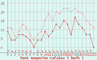 Courbe de la force du vent pour Ile Rousse (2B)