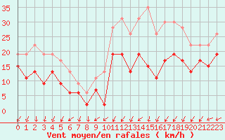 Courbe de la force du vent pour Limoges (87)