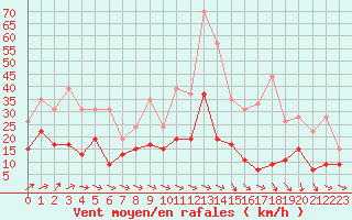 Courbe de la force du vent pour Landivisiau (29)