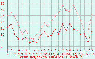 Courbe de la force du vent pour Orlans (45)