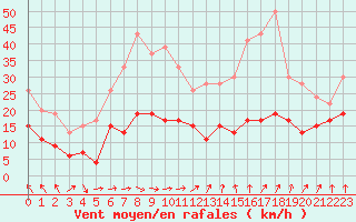Courbe de la force du vent pour Ploumanac