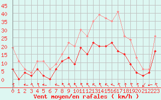 Courbe de la force du vent pour Paray-le-Monial - St-Yan (71)