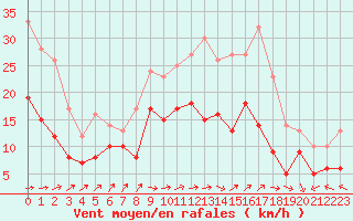 Courbe de la force du vent pour Calais / Marck (62)